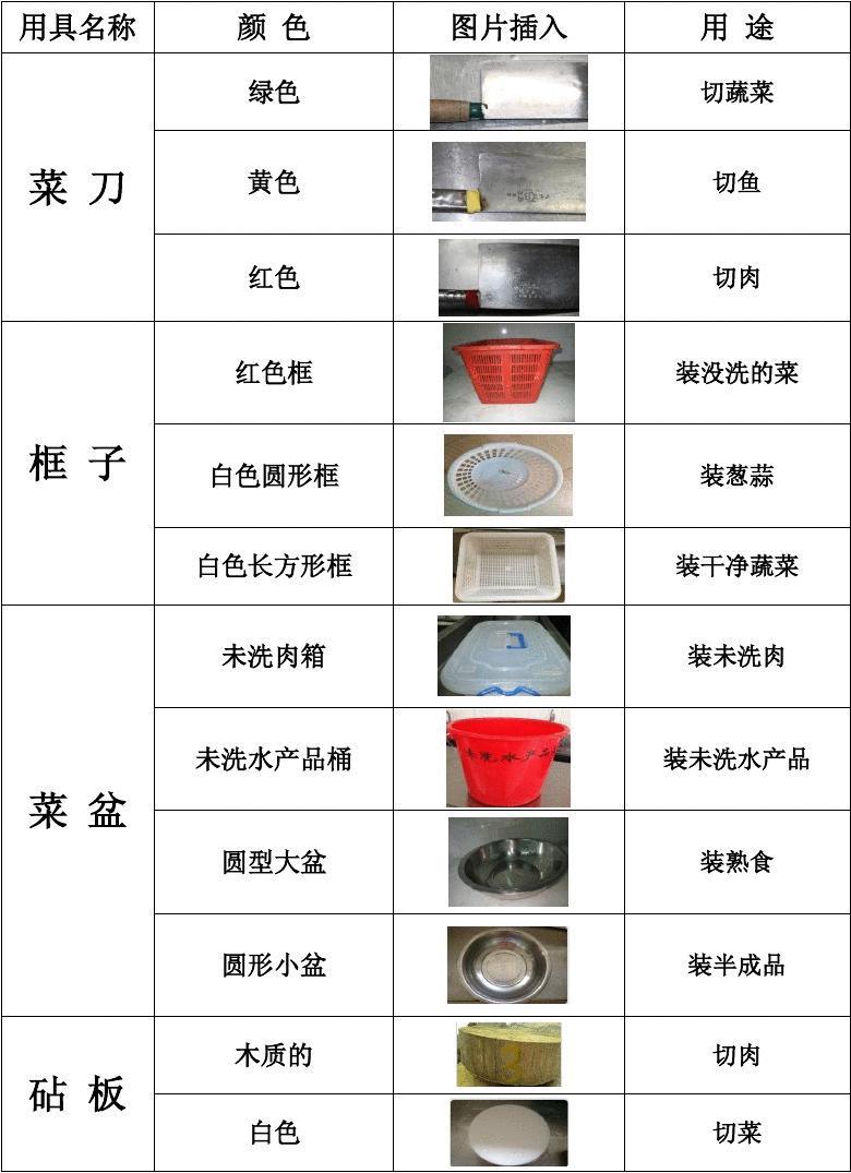 廚房用具賦碼