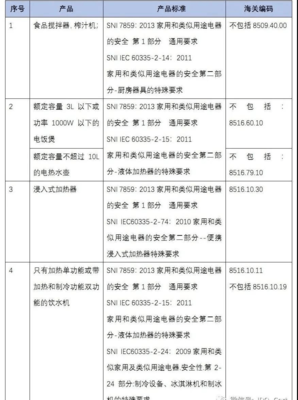 廚房用具的海關(guān)編碼